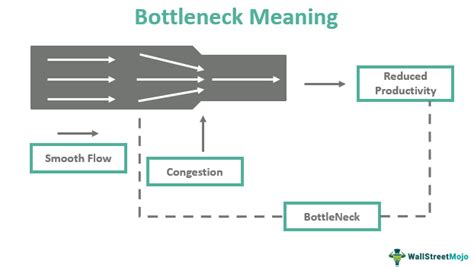 real time example for bottleneck